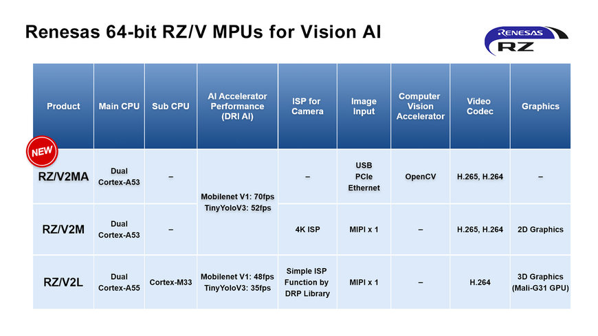 複数の外部カメラに対応し高精度な画像認識を実現する、ビジョンAIアクセラレータ内蔵MPU「RZ/V2MA」を発売